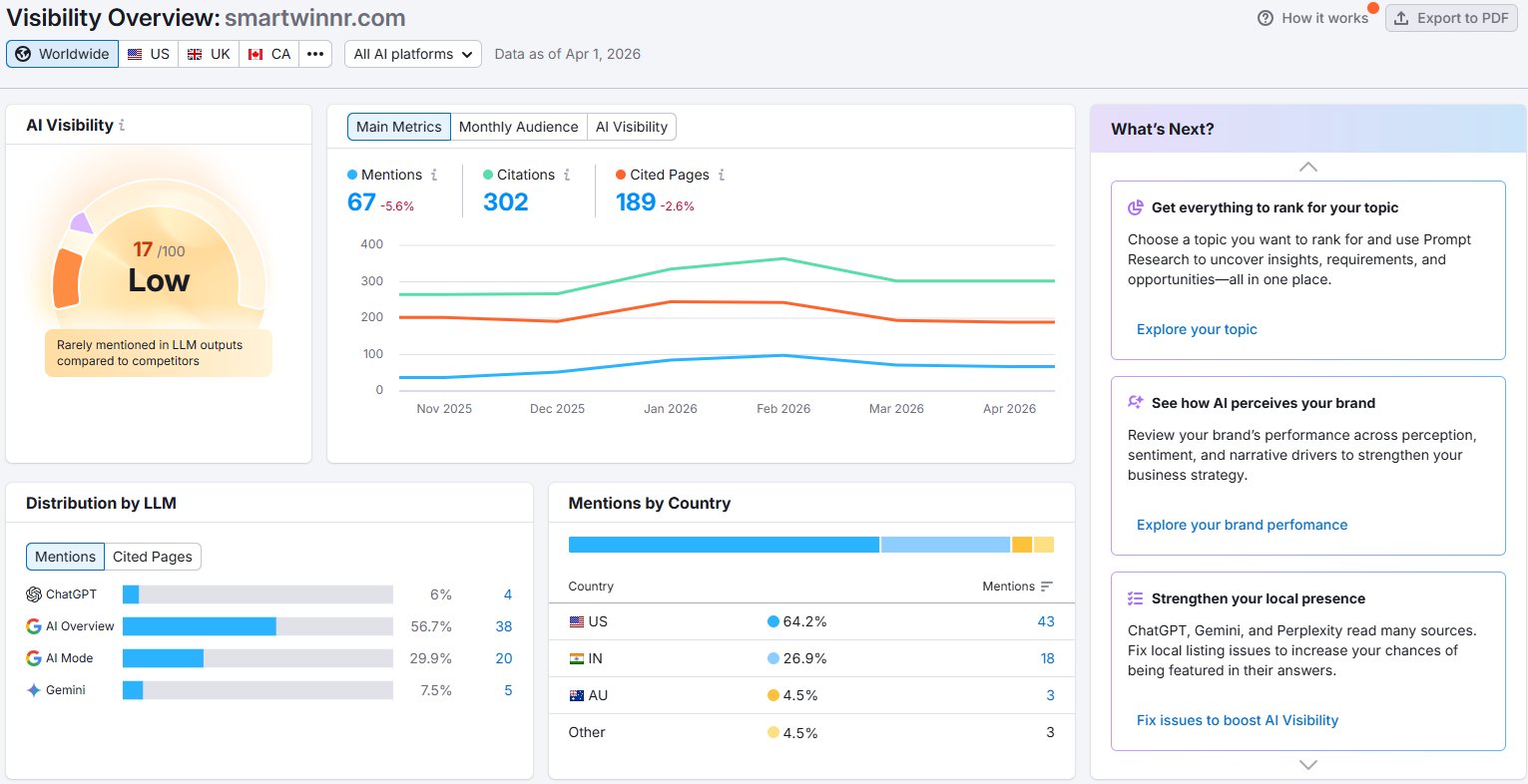 Semrush AI Visibility dashboard for smartwinnr.com showing score 17/100
