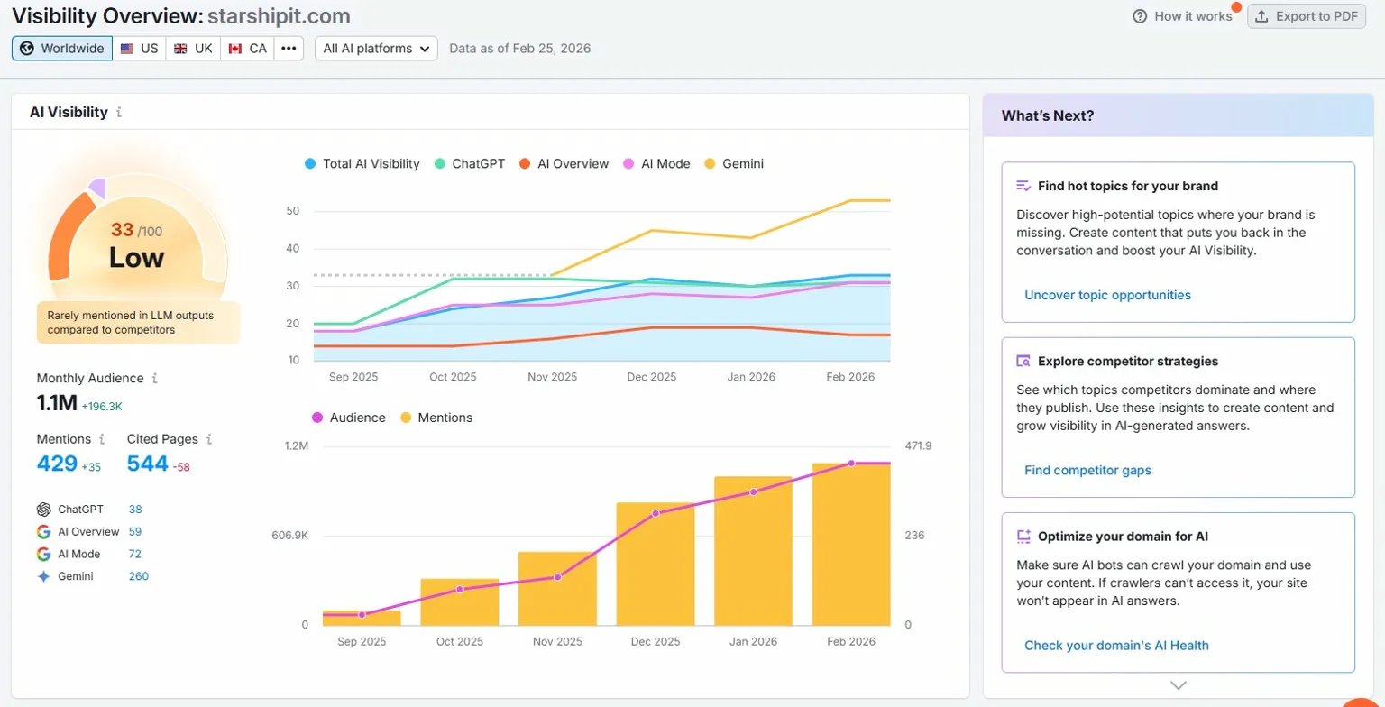 Semrush AI Visibility dashboard for starshipit.com