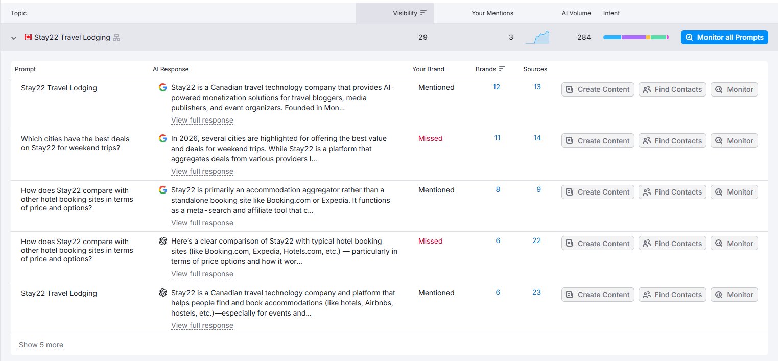 Semrush topics for stay22.com showing Stay22 Travel Lodging