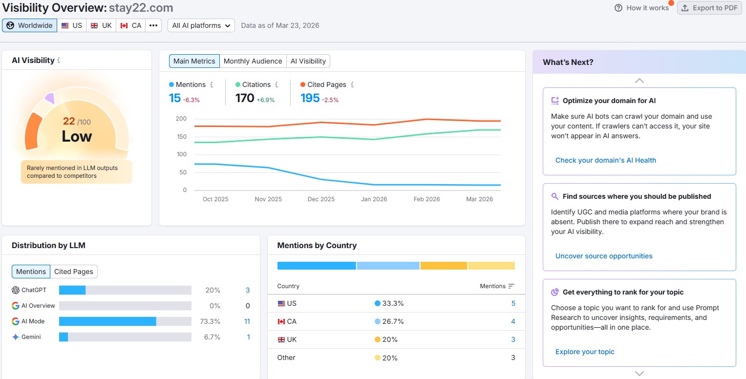 Semrush AI Visibility dashboard for stay22.com showing score 22/100