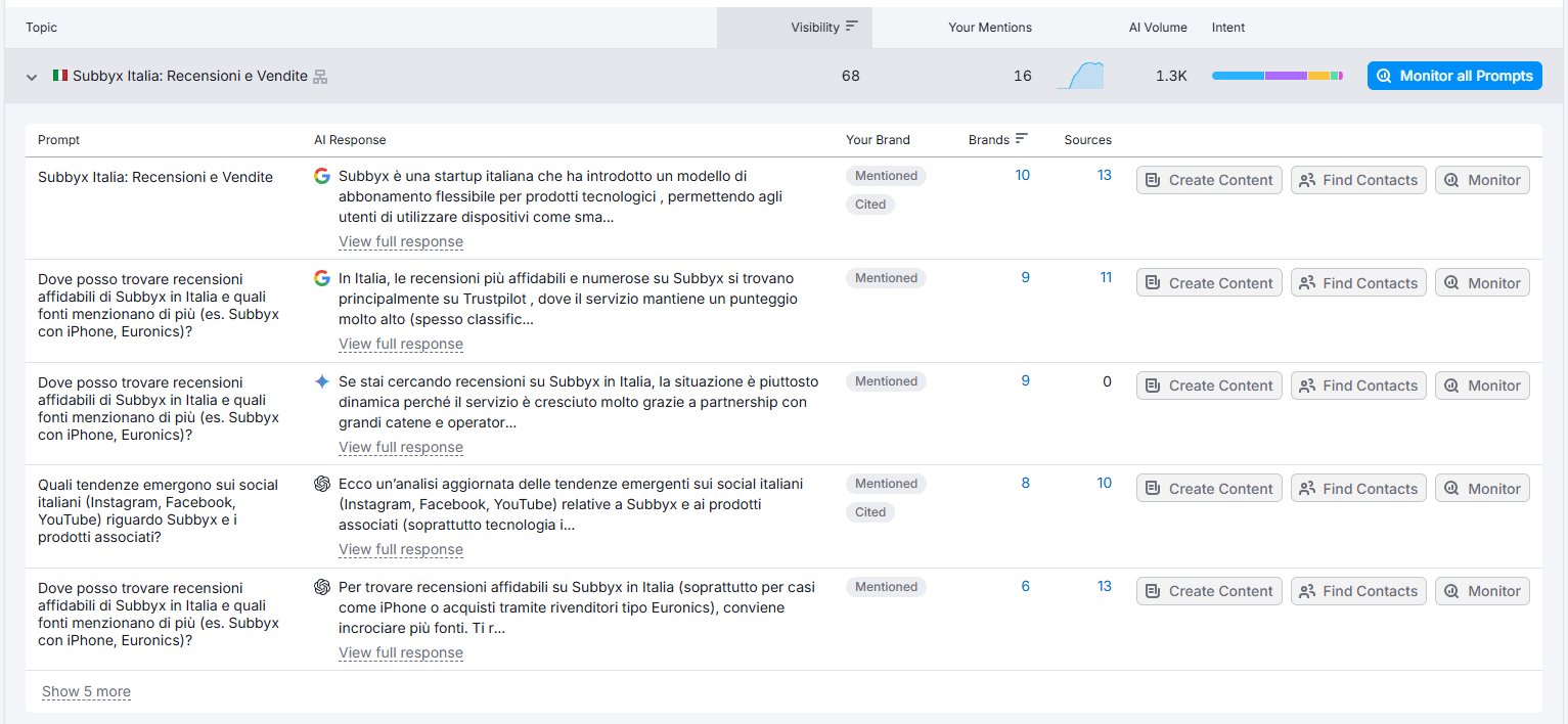 Subbyx Semrush Topics