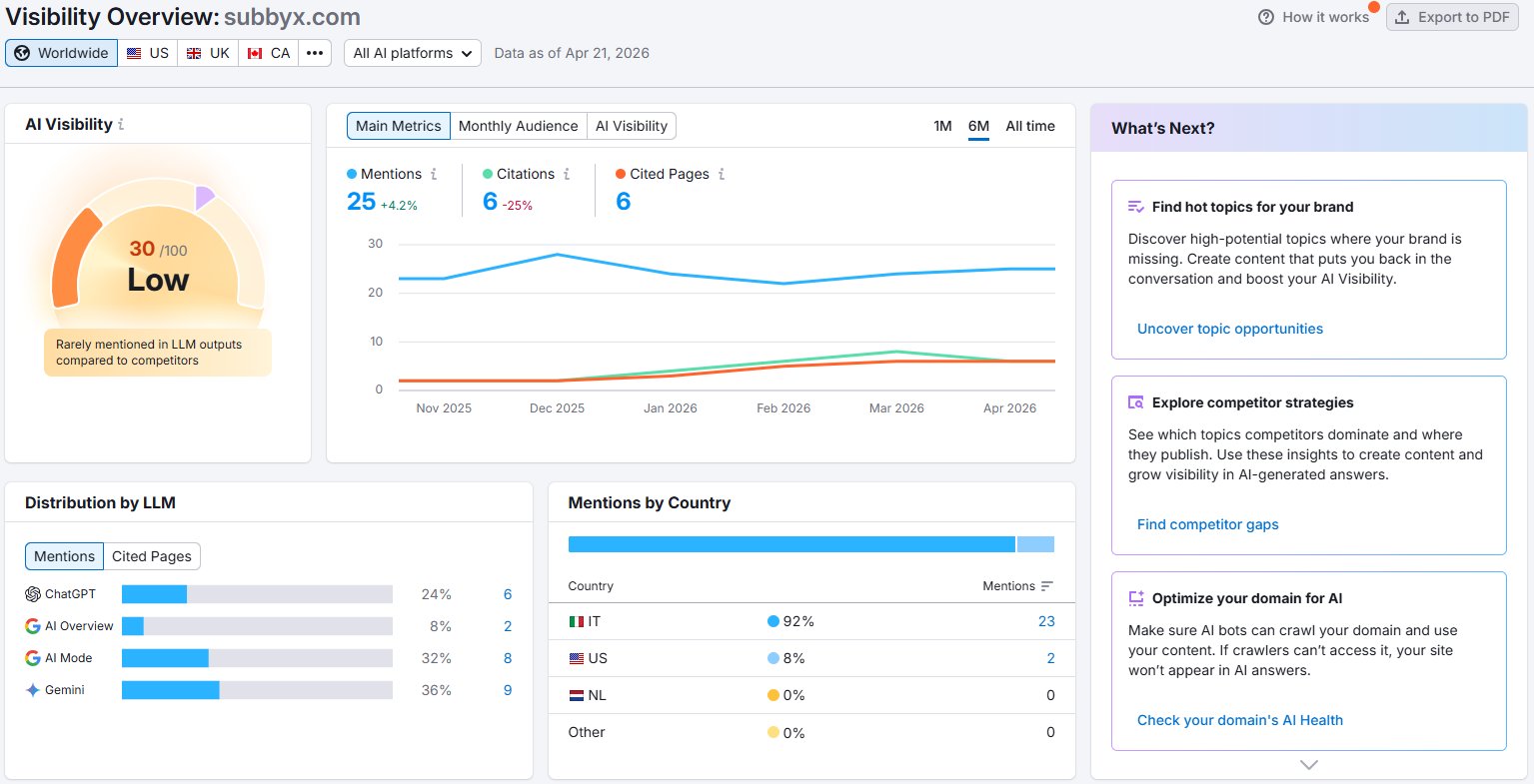 Subbyx Semrush AI Visibility Dashboard