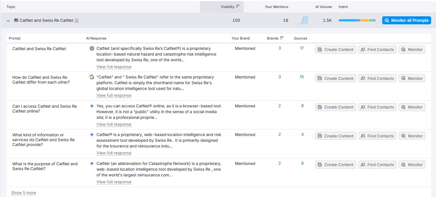 Semrush AI Visibility topics for Swiss Re showing CatNet dominates