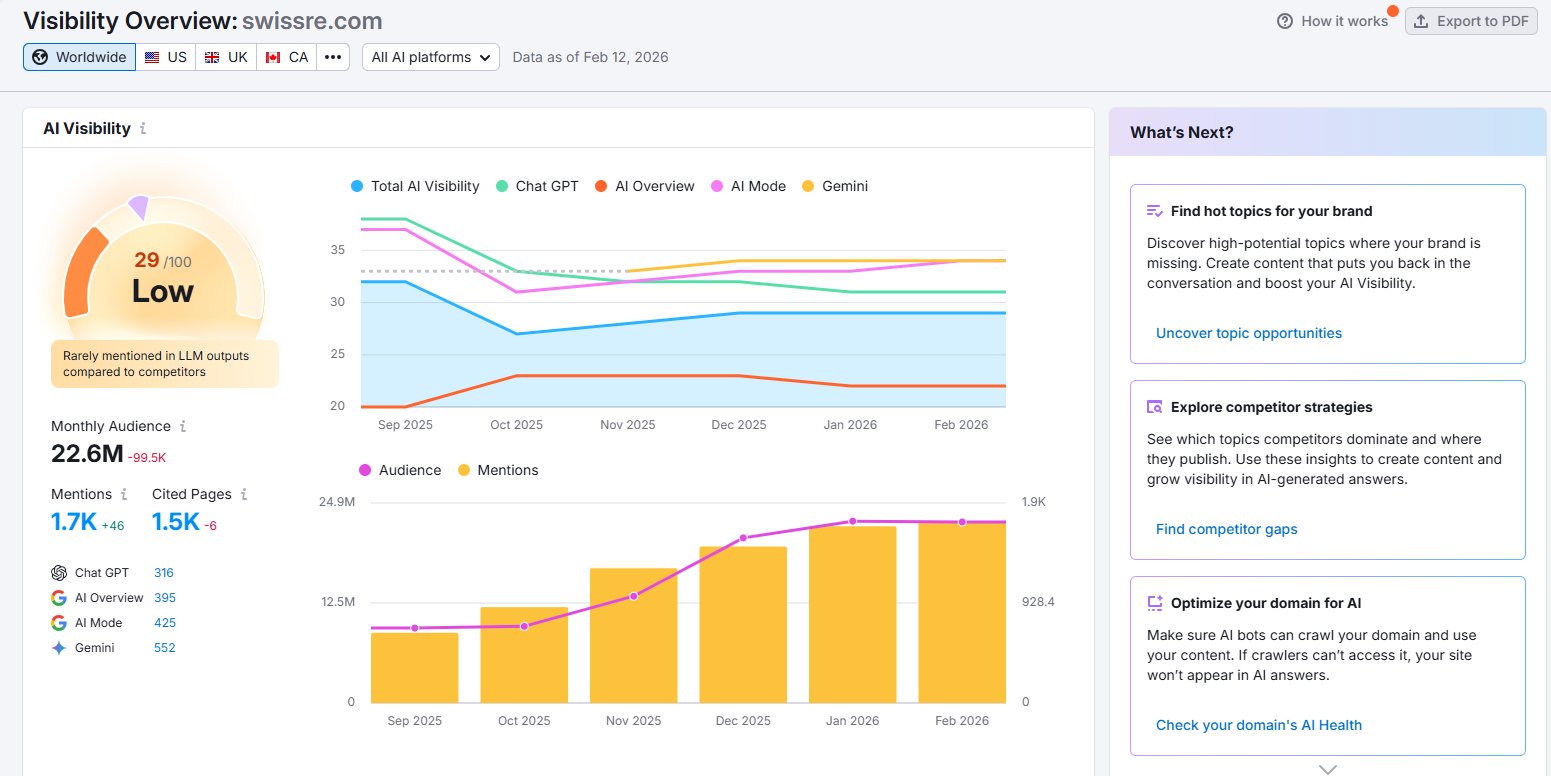 Semrush AI Visibility dashboard for Swiss Re showing overall score of 29/100