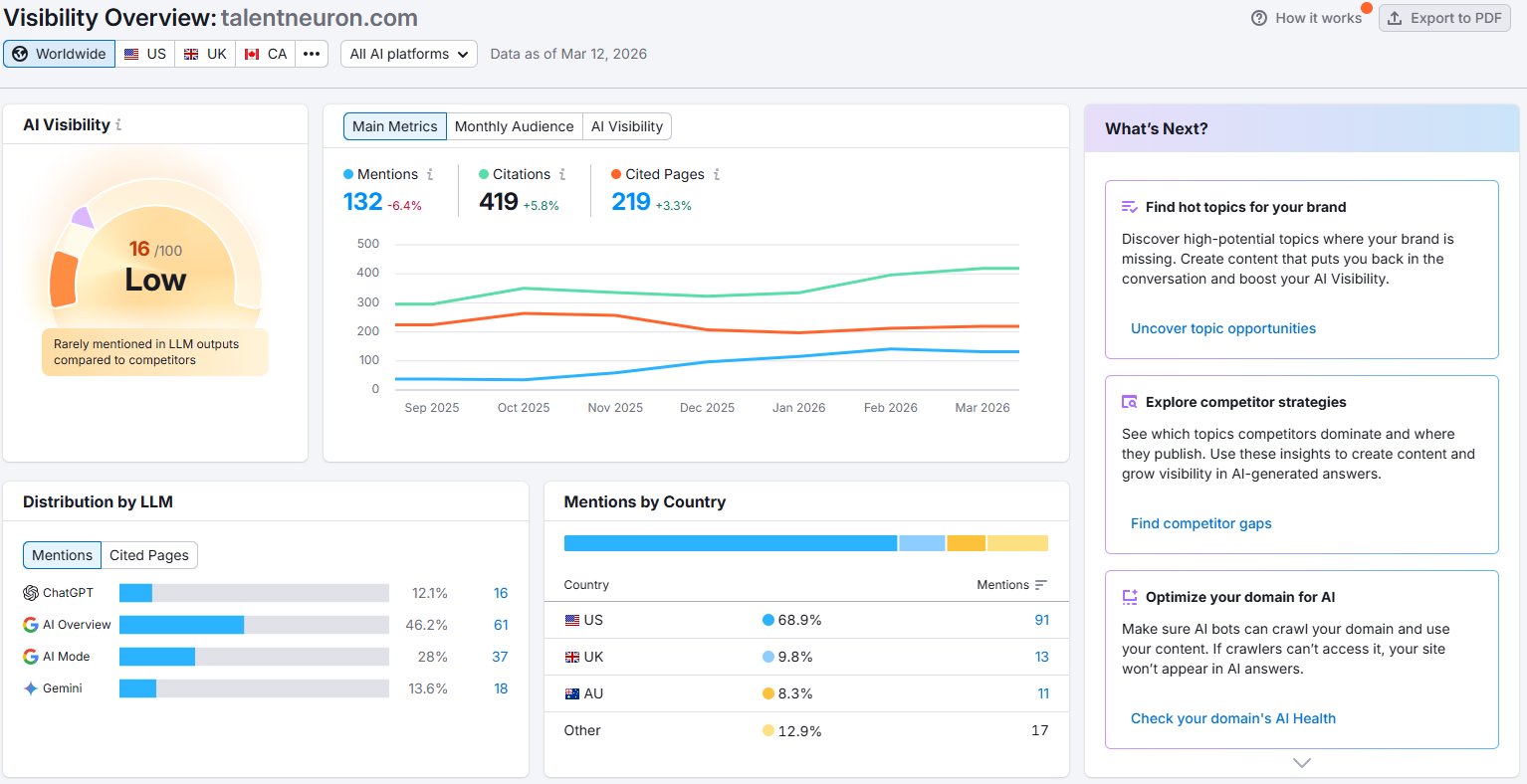 Semrush AI Visibility dashboard for talentneuron.com showing score 16/100