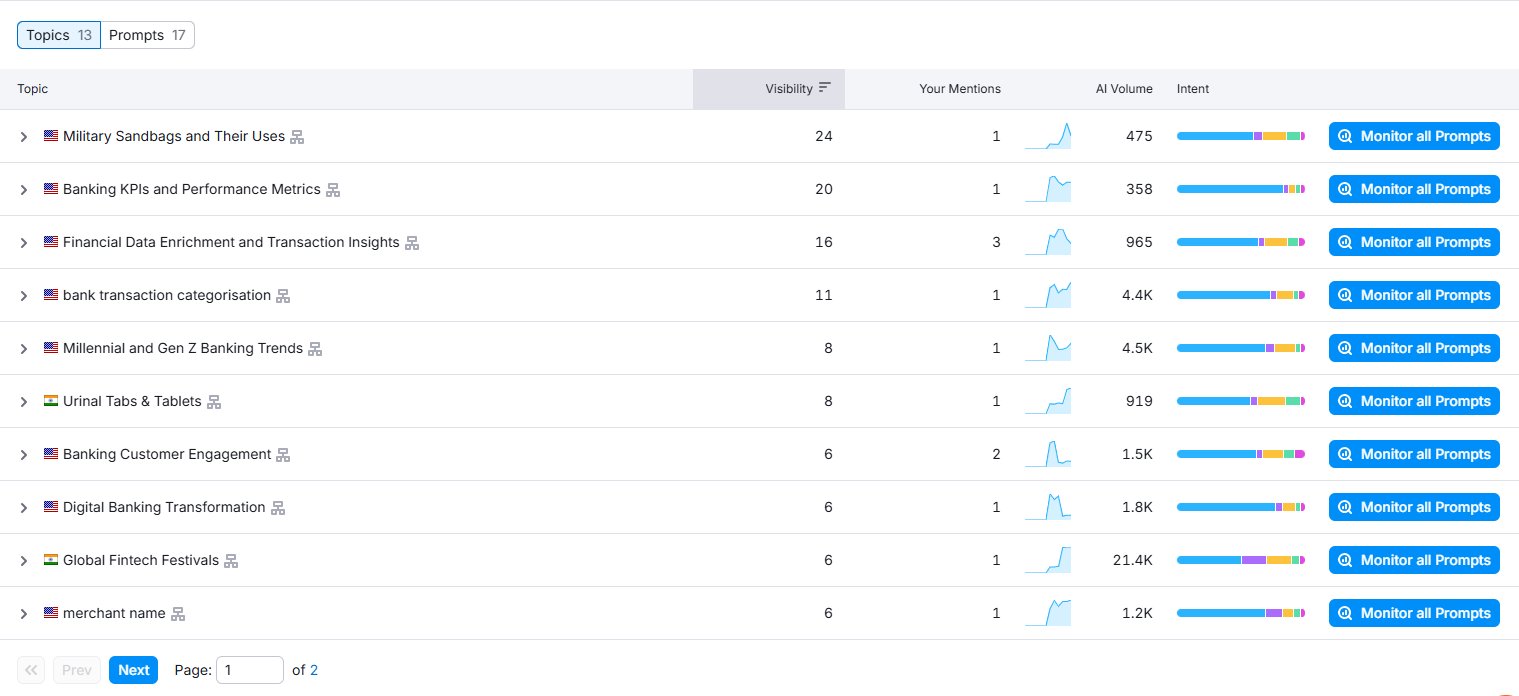 Semrush AI Visibility topics for Tapix showing irrelevant categories like Military Sandbags and Urinal Tabs