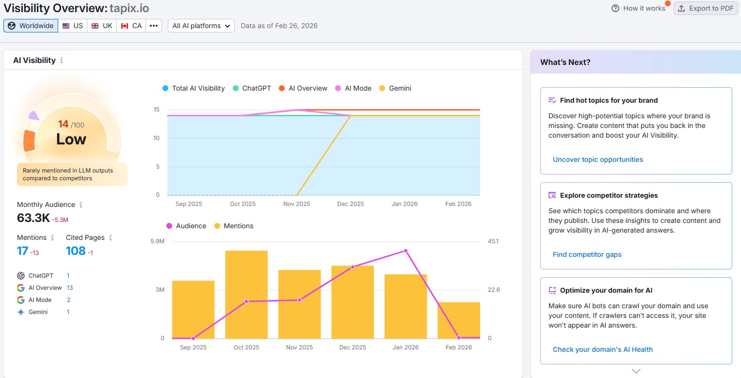 Semrush AI Visibility dashboard for Tapix showing overall score of 14/100 and mention breakdown
