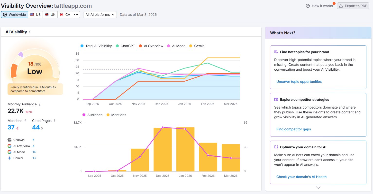 Semrush AI Visibility for tattleapp.com