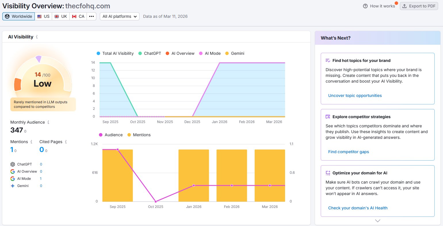 Semrush AI Visibility dashboard for thecfohq.com showing score 14/100