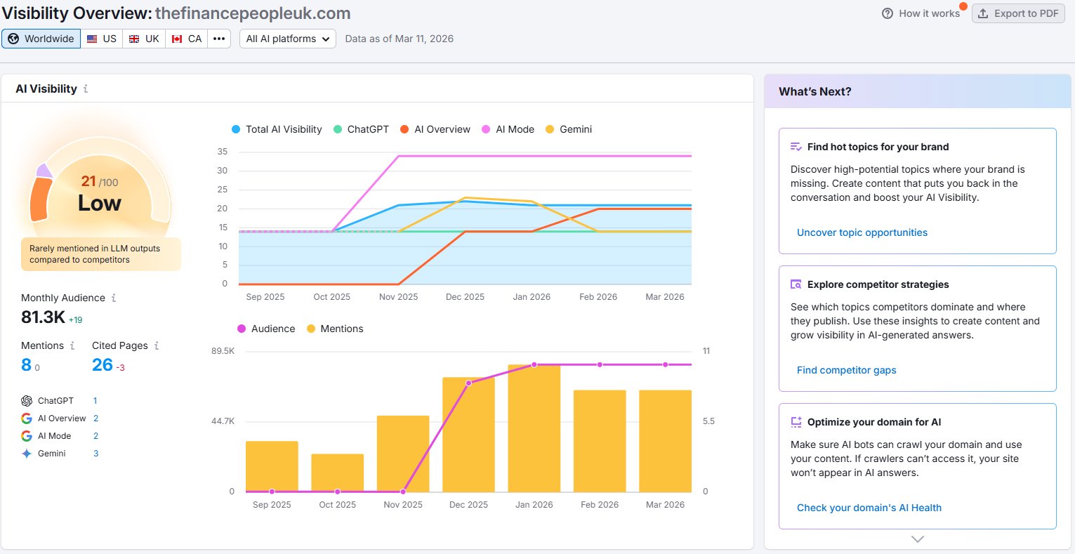 The Finance People AI Visibility 21/100
