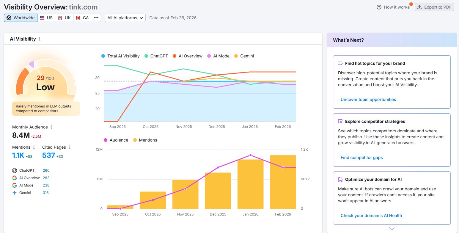 Semrush AI Visibility dashboard for Tink showing score of 29/100