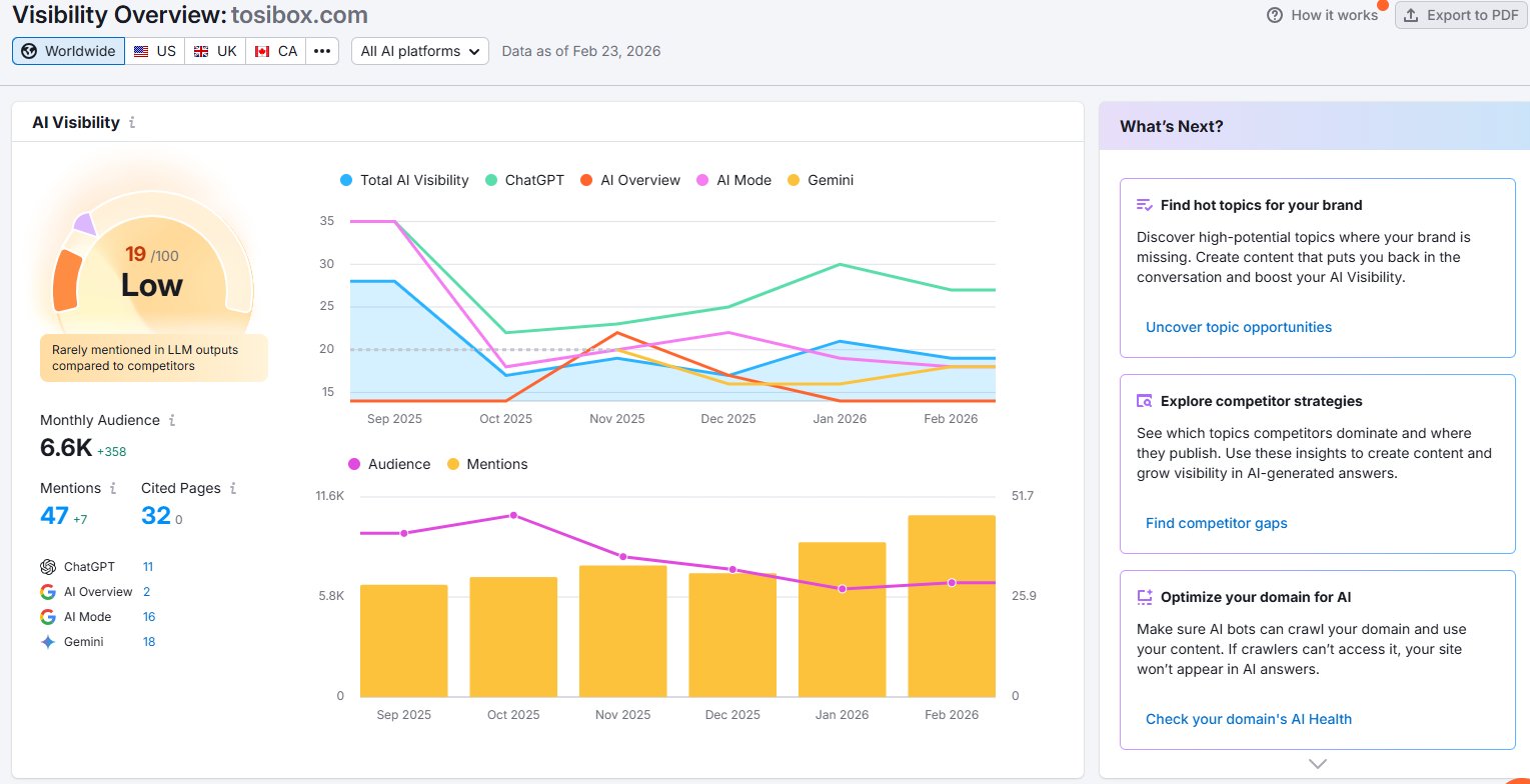 Semrush AI Visibility dashboard for Tosibox