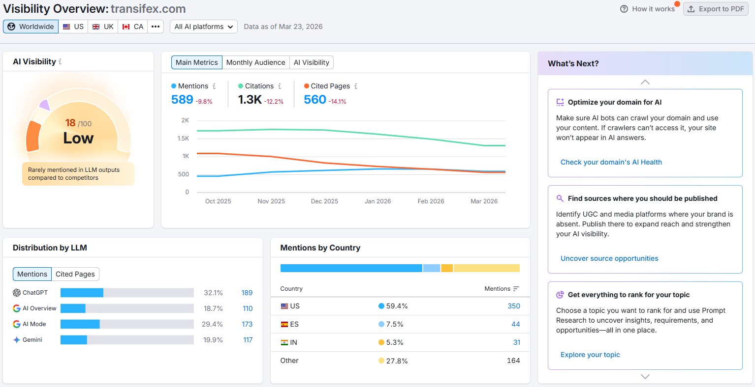 Transifex AI Visibility 18/100