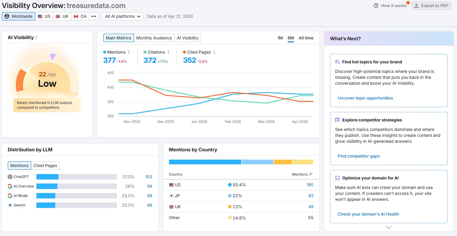 Treasure Data AI Visibility