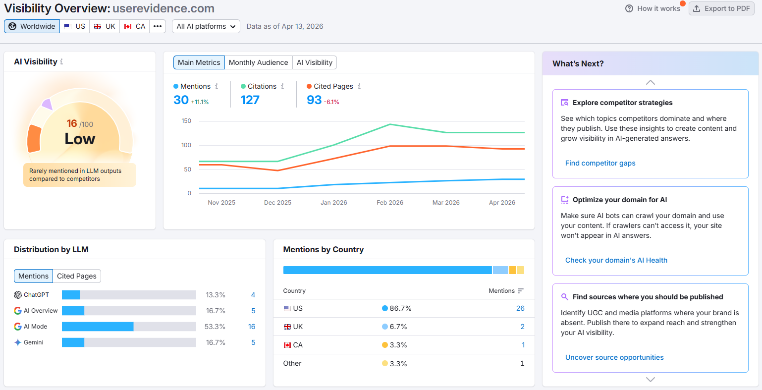 Semrush AI Visibility dashboard for UserEvidence