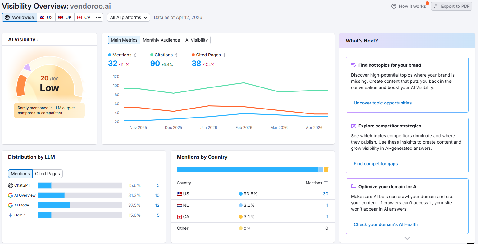 Semrush AI Visibility dashboard for Vendoroo showing overall score and mention breakdown