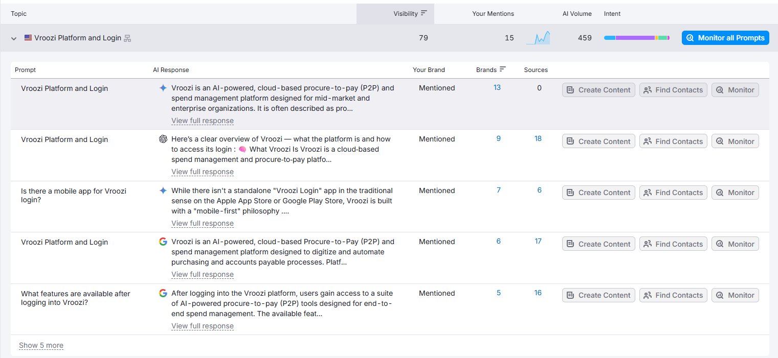 Semrush topics for vroozi.com
