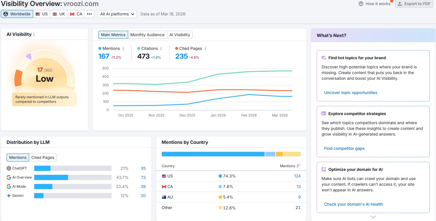 Semrush AI Visibility dashboard for vroozi.com showing score 17/100 Low