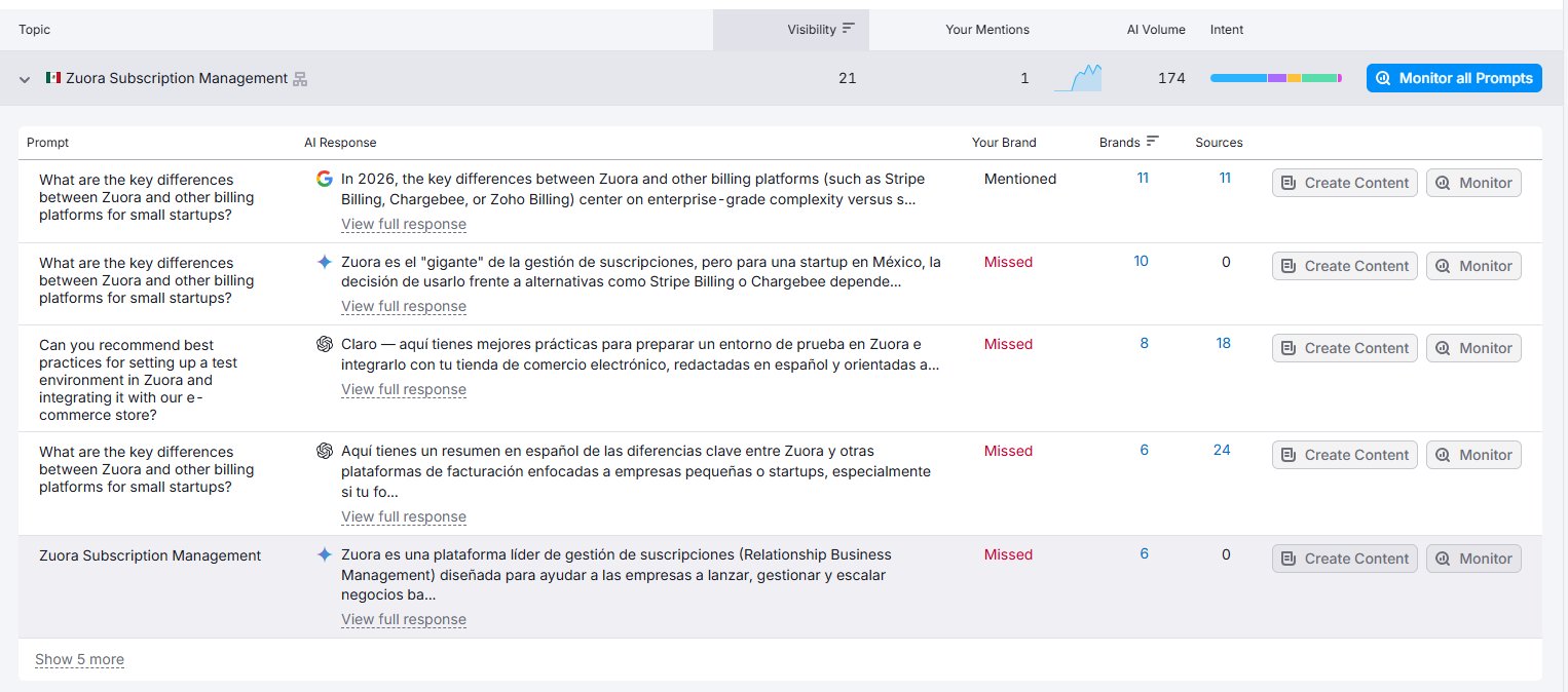 Semrush Cited Pages for Younium showing Brand Missed on Zuora Subscription Management queries