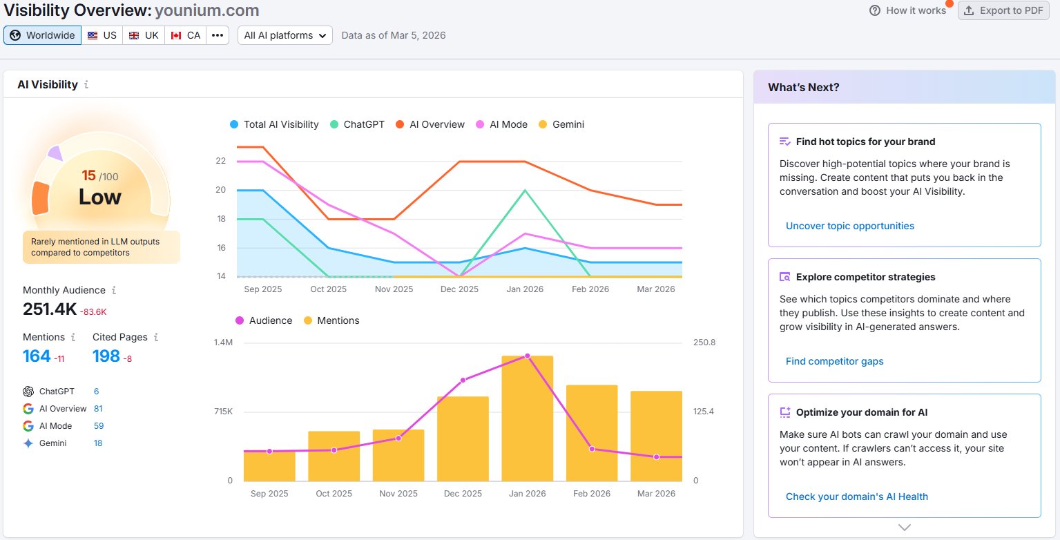 Semrush AI Visibility dashboard for younium.com showing score of 15/100