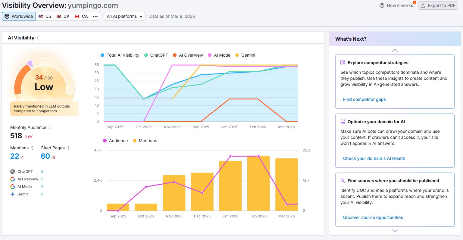 Semrush AI Visibility for yumpingo.com