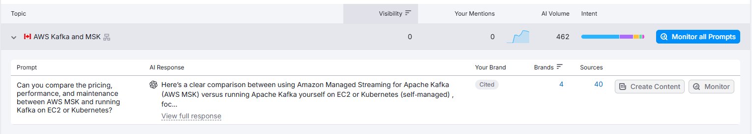 Zeliot Semrush Topics