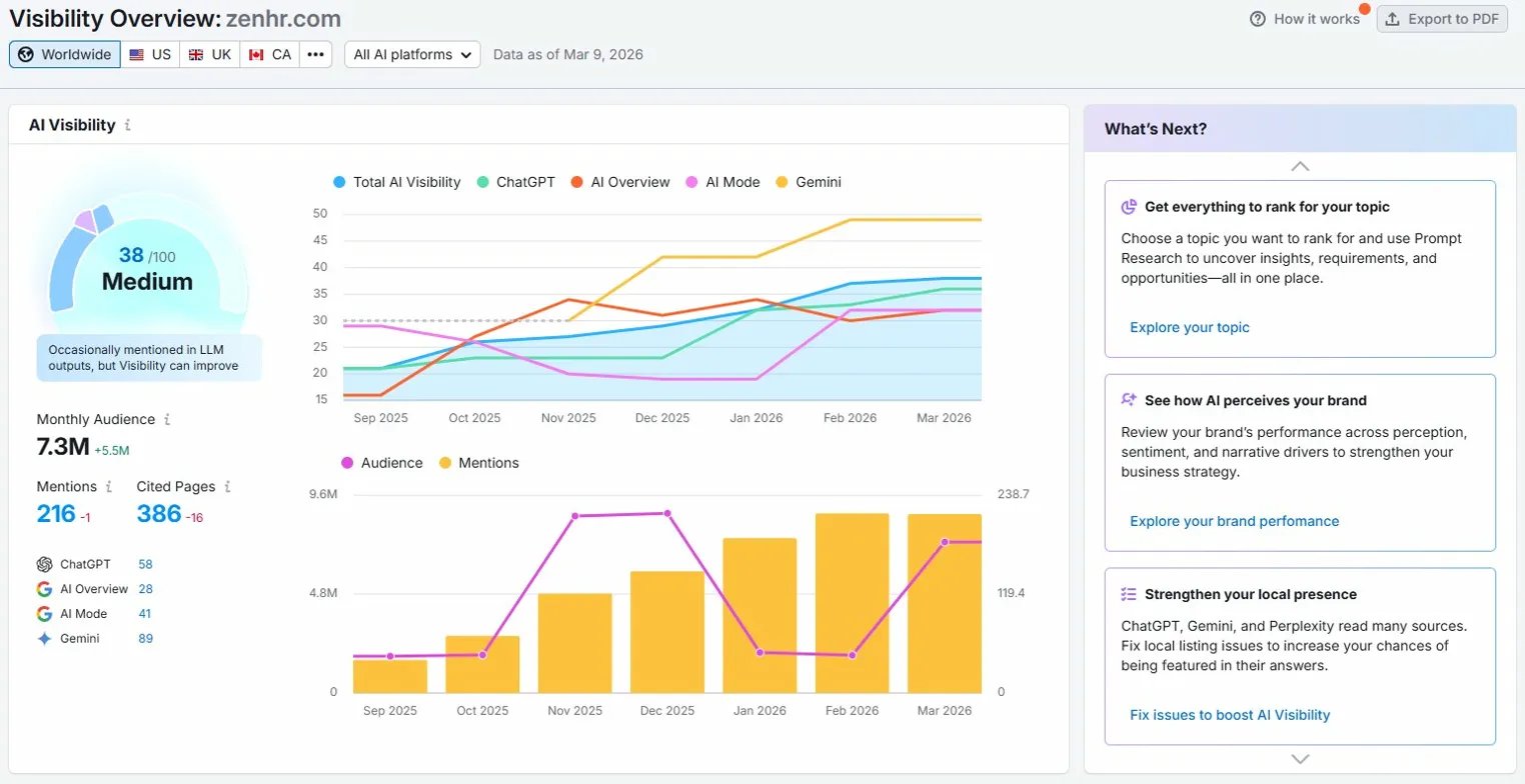 Semrush AI Visibility for zenhr.com