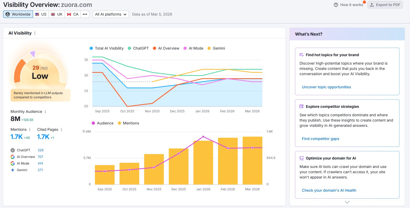 Semrush AI Visibility dashboard for zuora.com showing score of 29/100