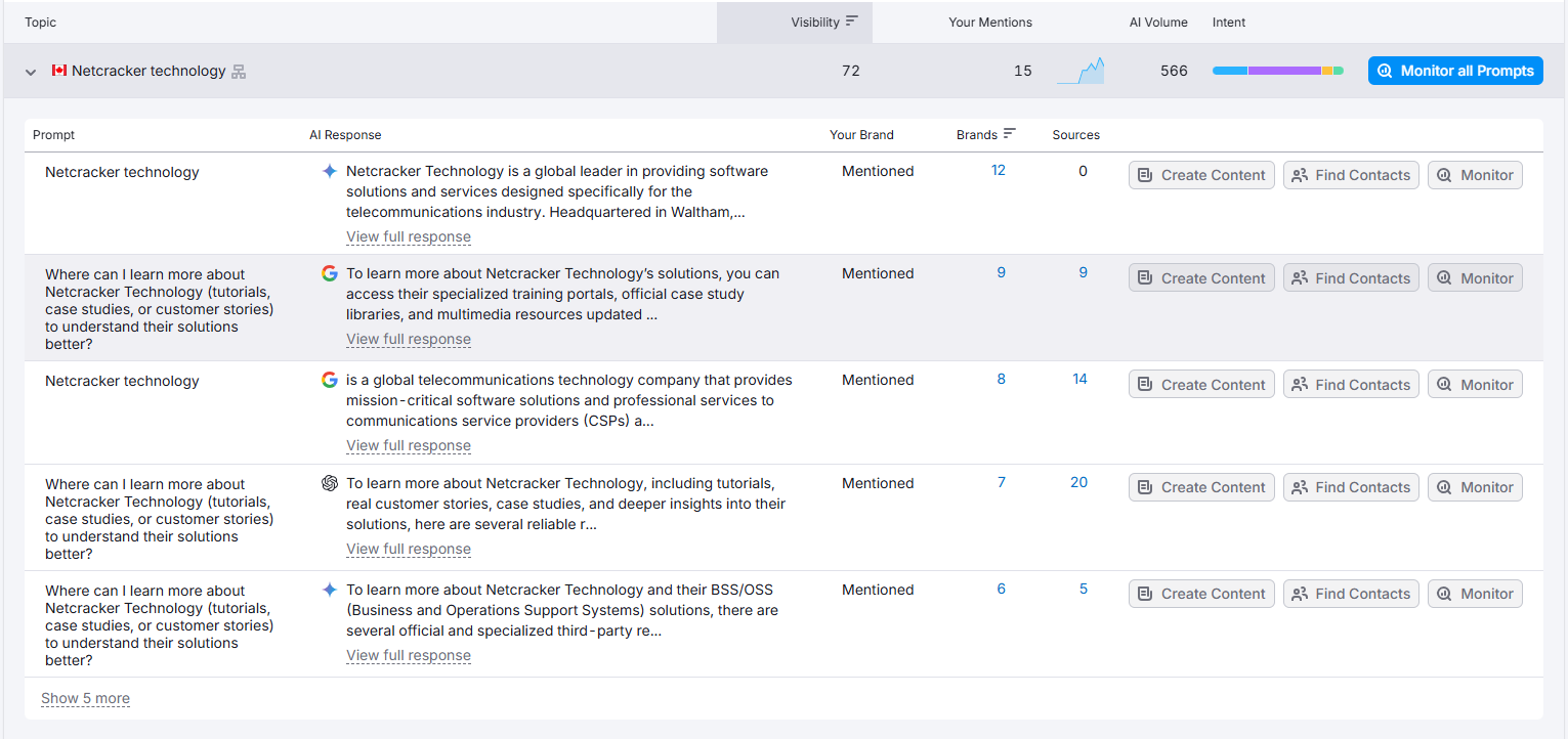 Semrush topic breakdown for Netcracker showing topic mix and platform citations